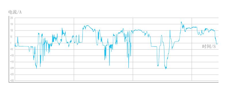 動(dòng)力電池測試系統(tǒng)實(shí)際工況模擬圖片